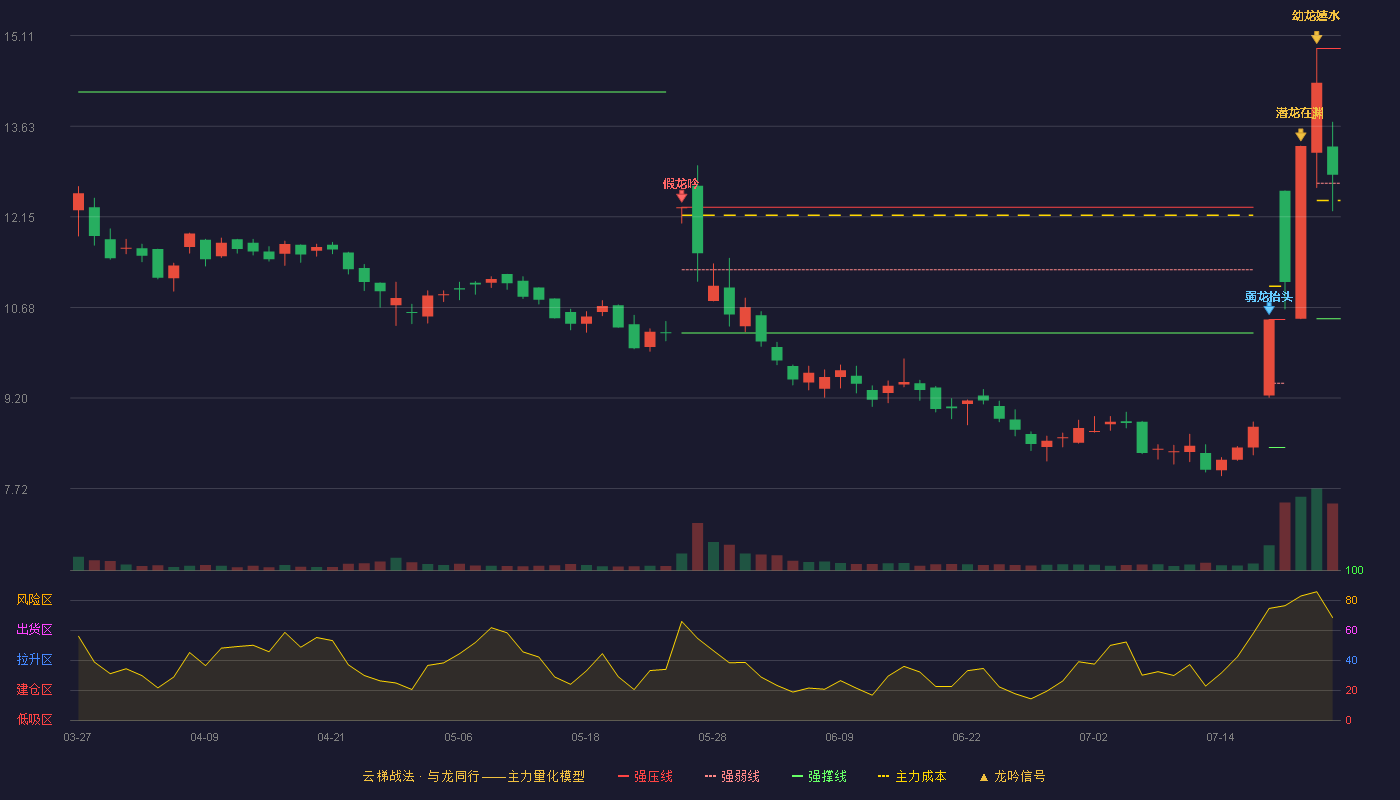 米奥会展（300795）2026-07-23云梯战法K线图 强势区