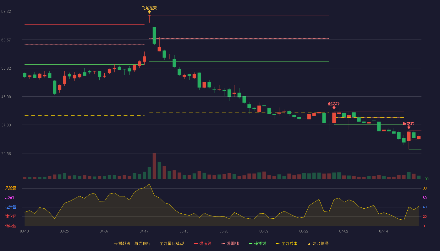 天迈科技（300807）2026-07-23云梯战法K线图 强势区