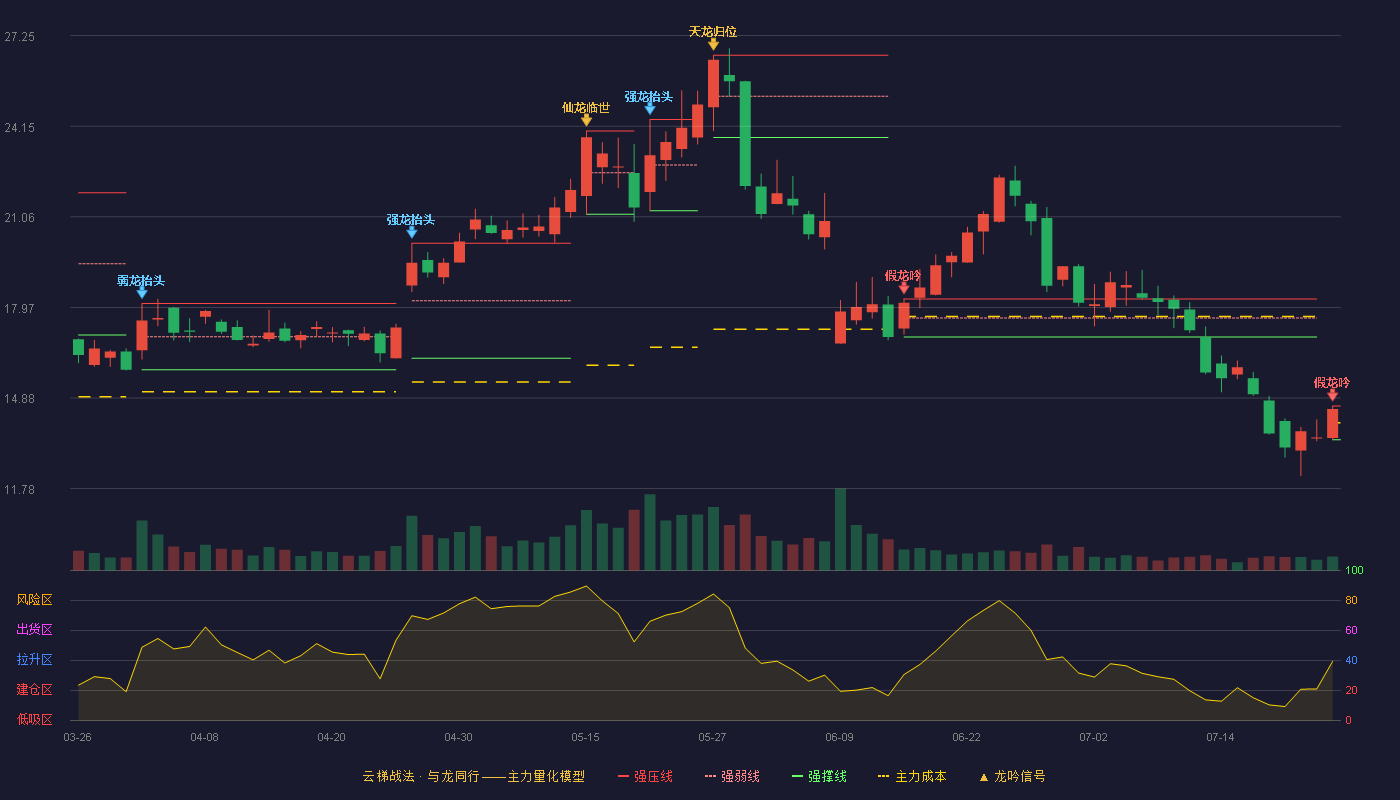 派瑞股份云梯战法K线图