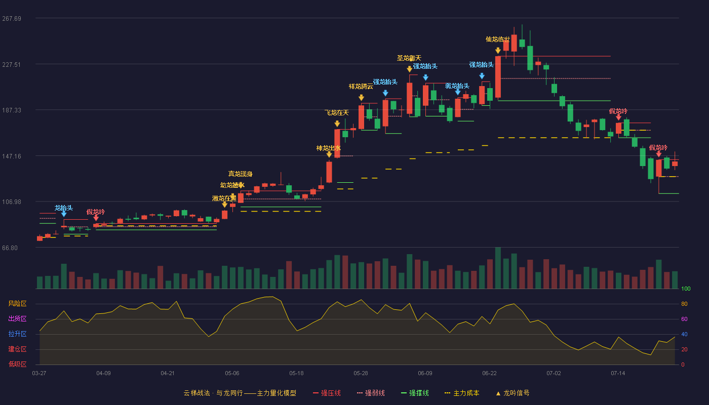龙磁科技云梯战法K线图