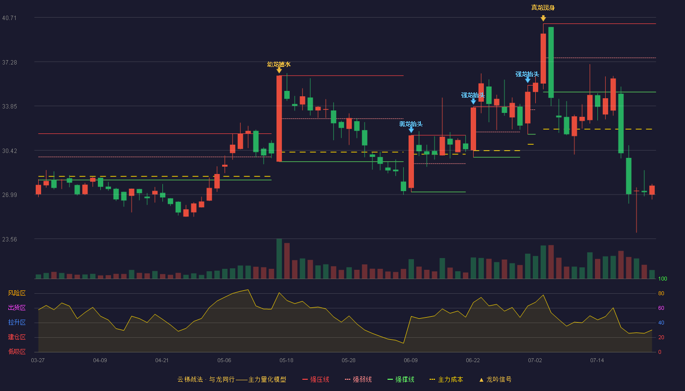 维康药业云梯战法K线图