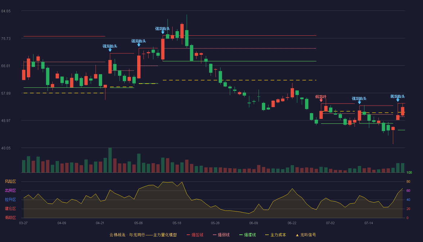 铜牛信息云梯战法K线图
