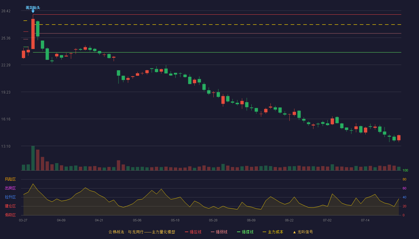 通业科技云梯战法K线图