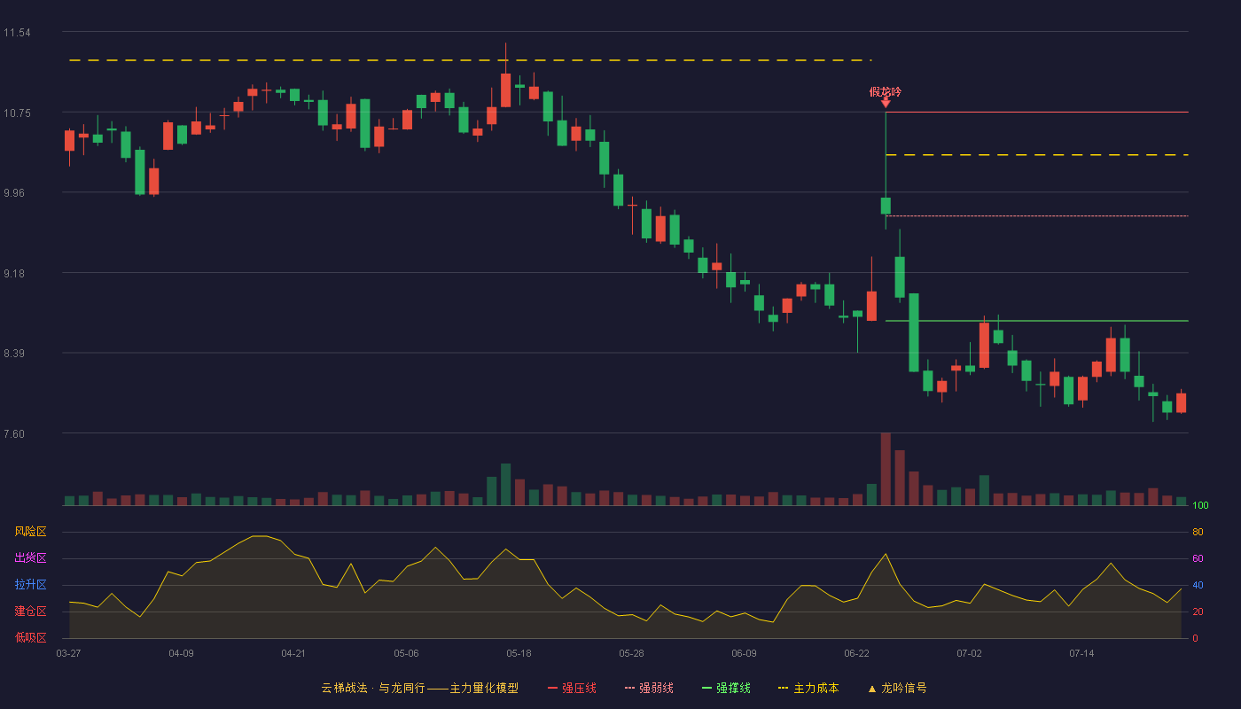 东箭科技云梯战法K线图