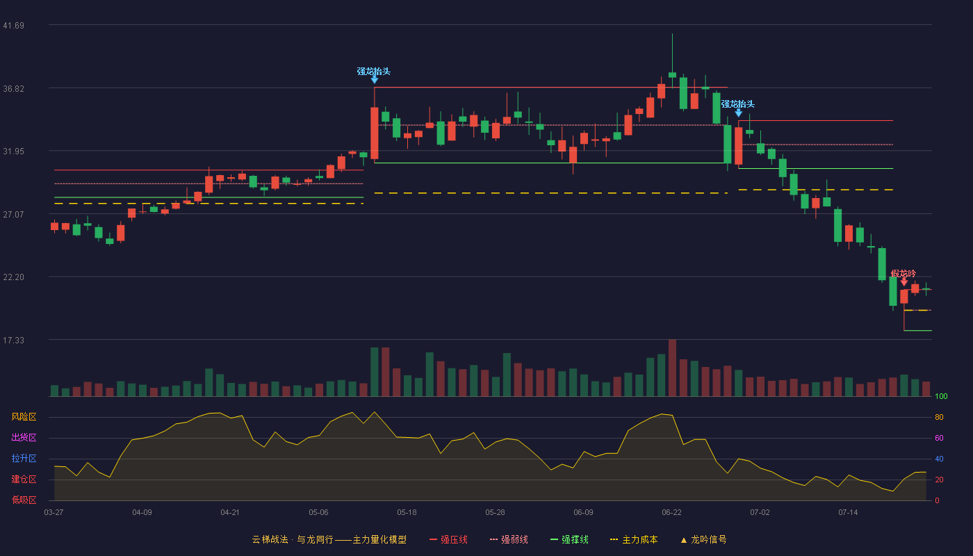 金百泽云梯战法K线图