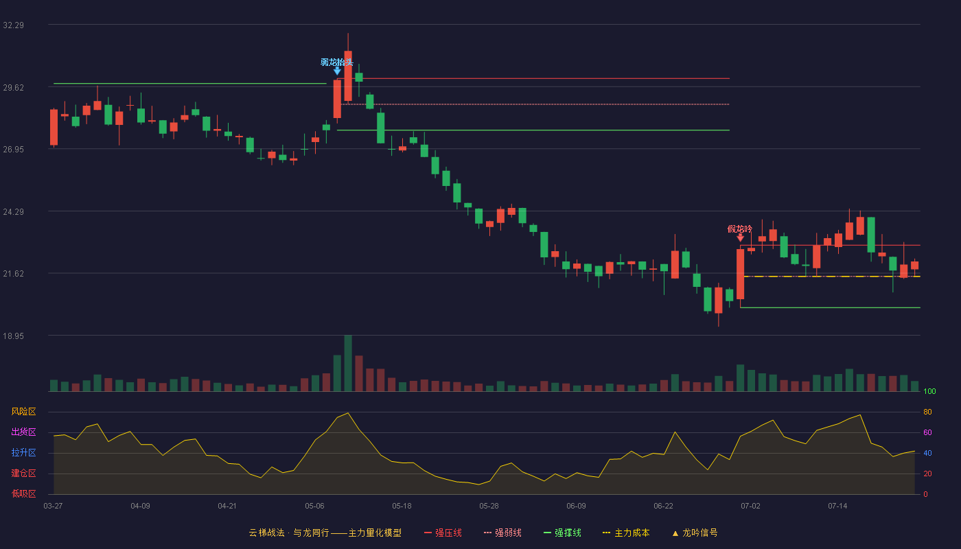 拓新药业（301089）2026-07-23云梯战法K线图 强势区
