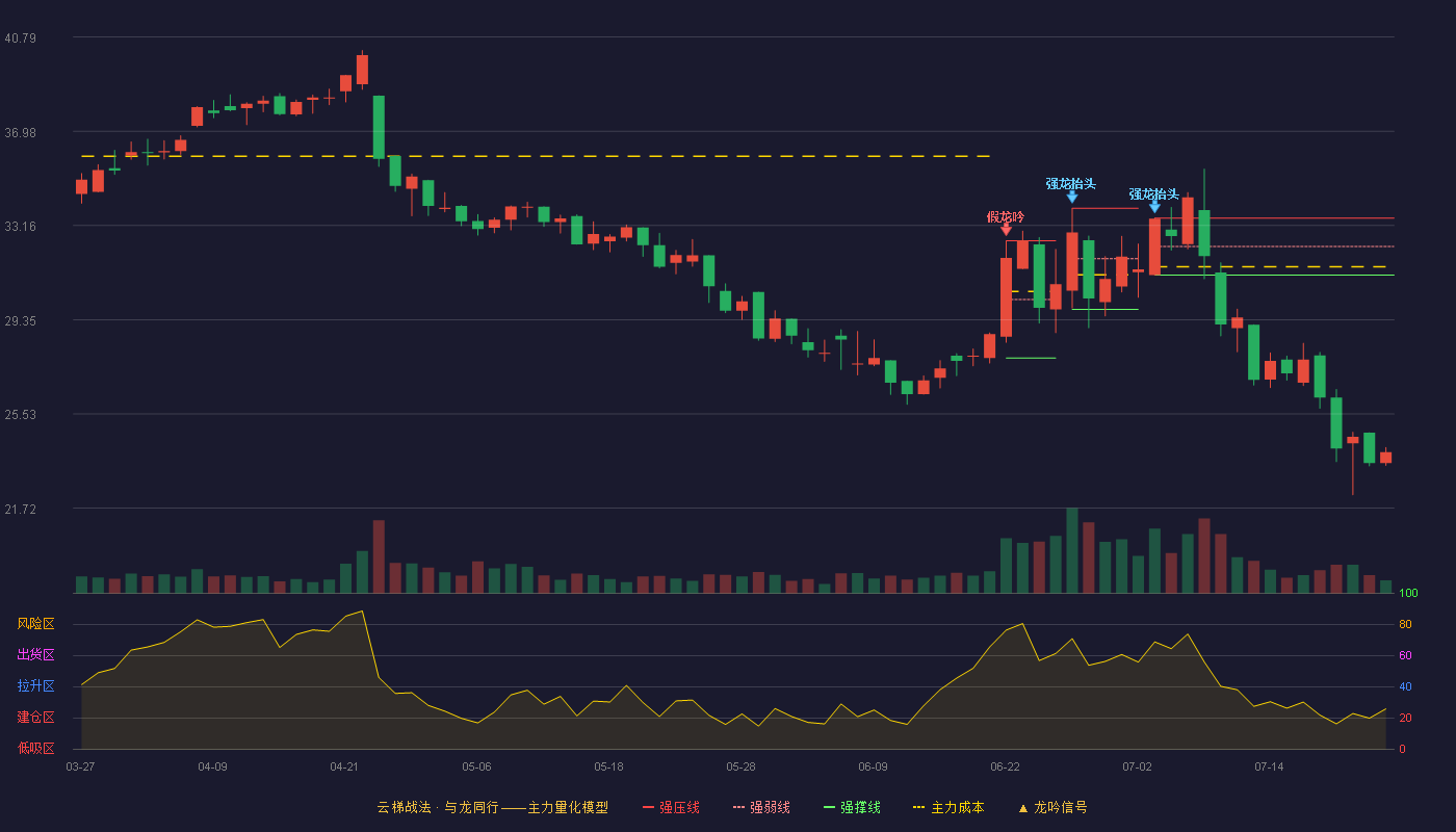 华研精机云梯战法K线图