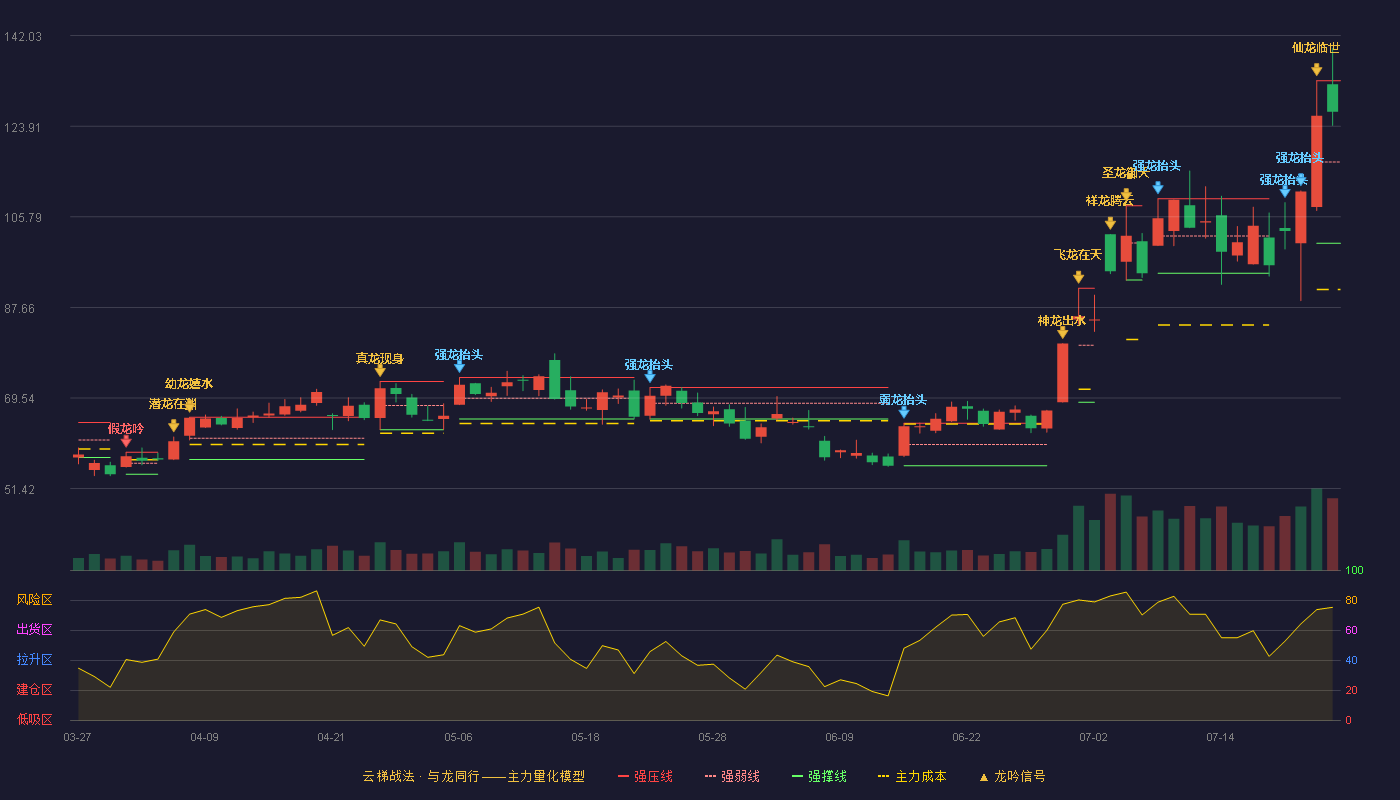 锐捷网络（301165）2026-07-23云梯战法K线图 强势区