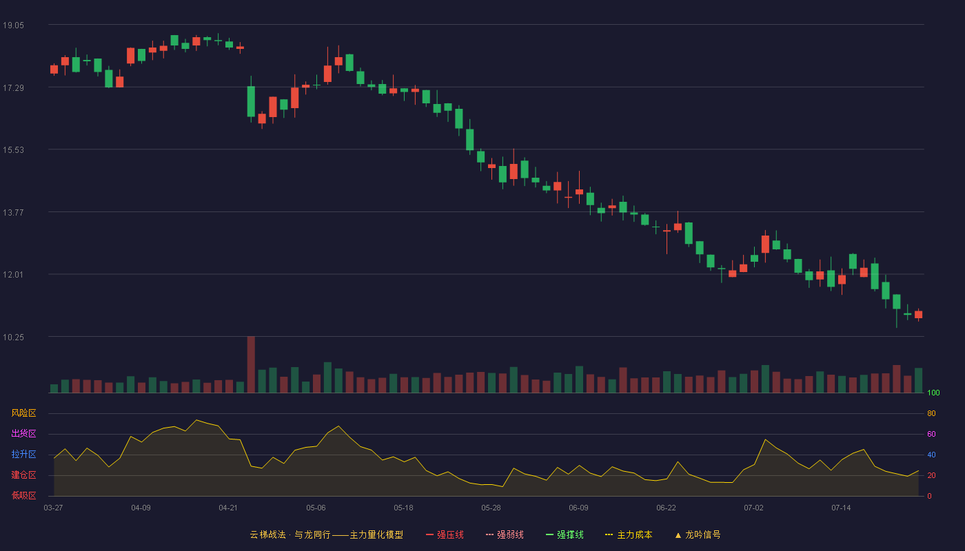 纽泰格云梯战法K线图