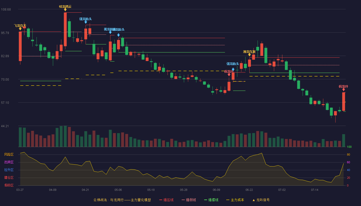 海科新源云梯战法K线图