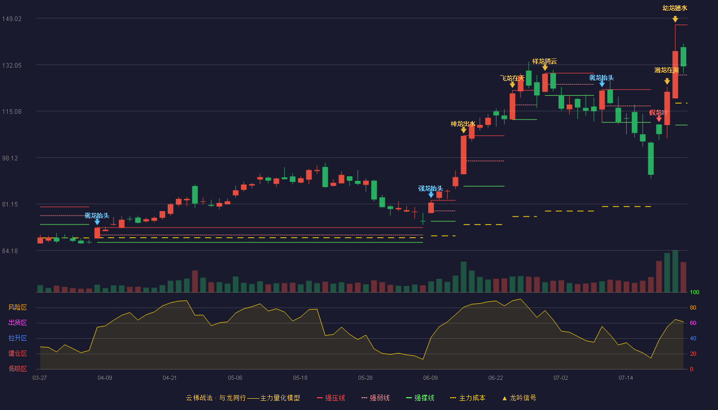 星宸科技云梯战法K线图