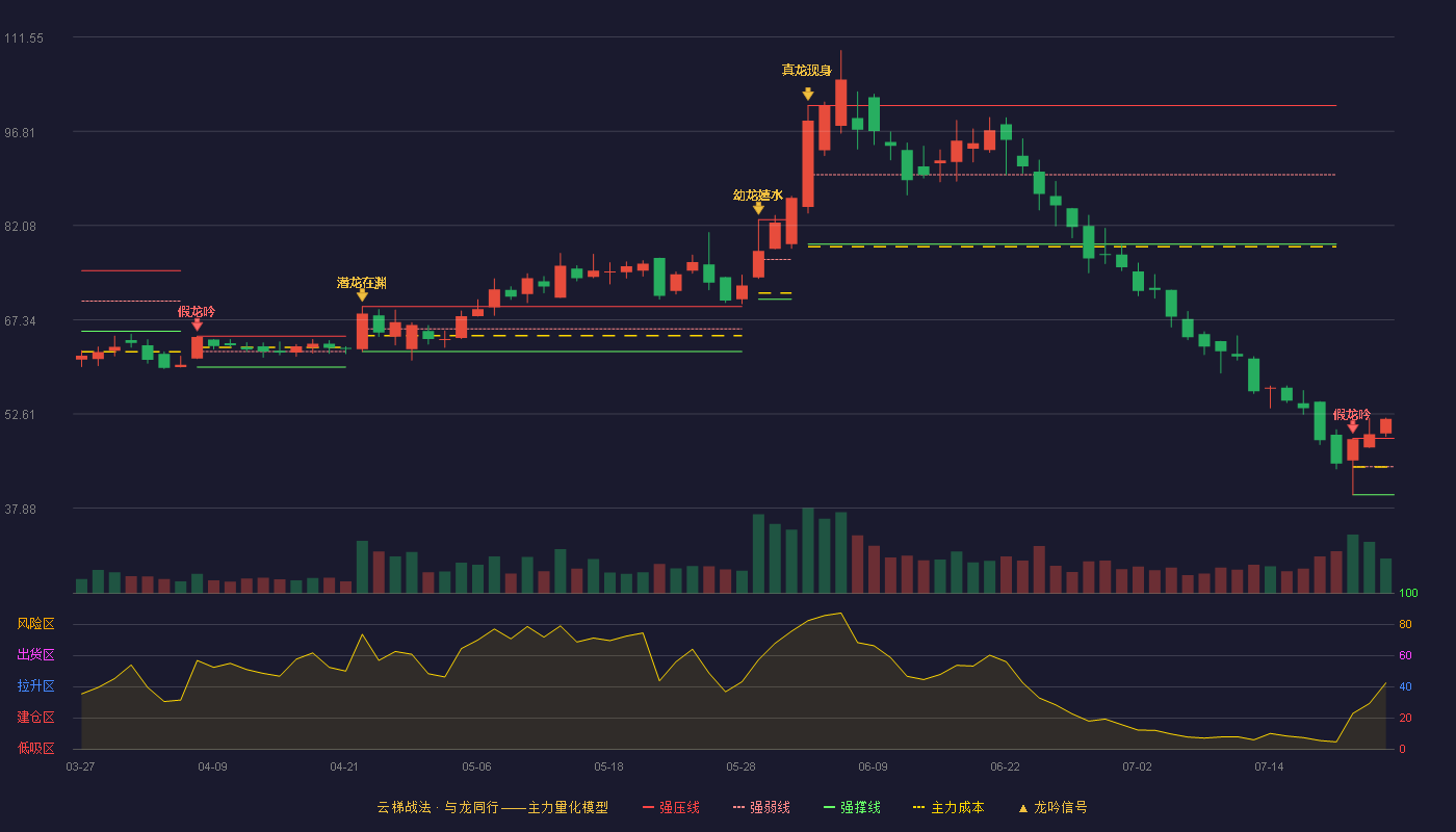 美信科技云梯战法K线图