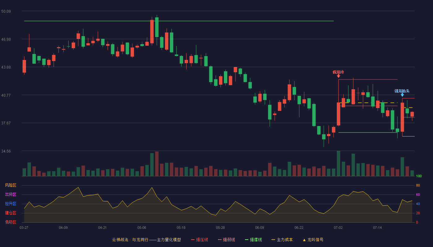 新铝时代云梯战法K线图
