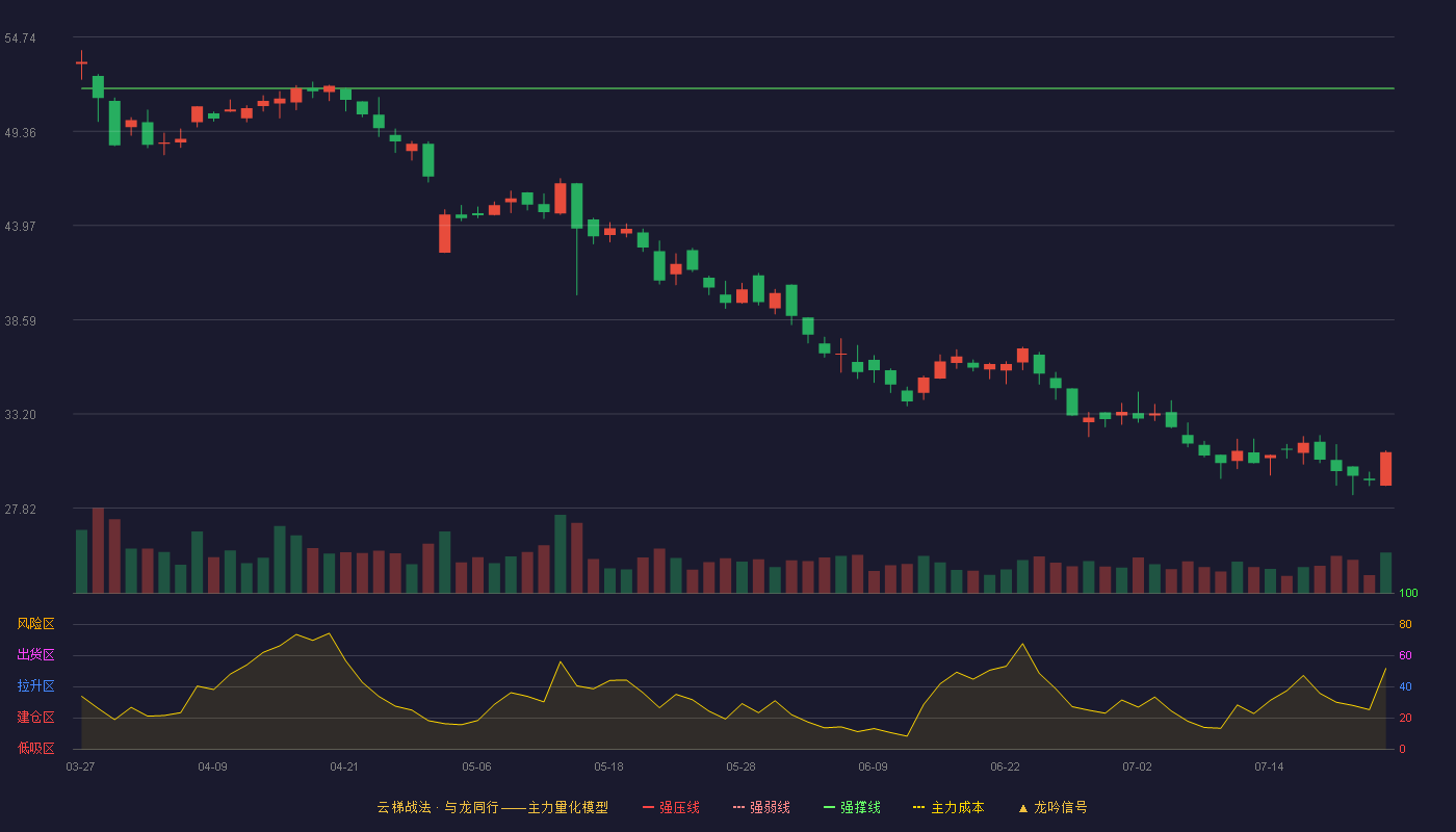 昊创瑞通云梯战法K线图