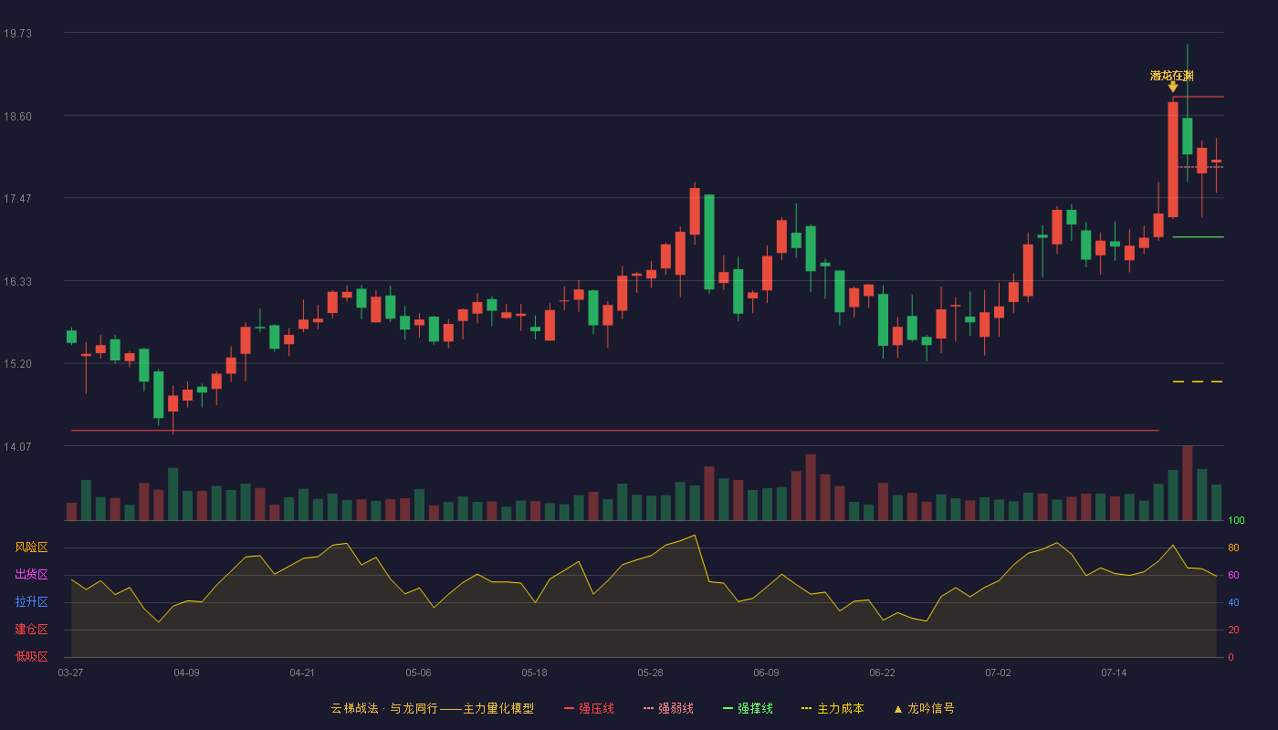 皖通高速云梯战法K线图