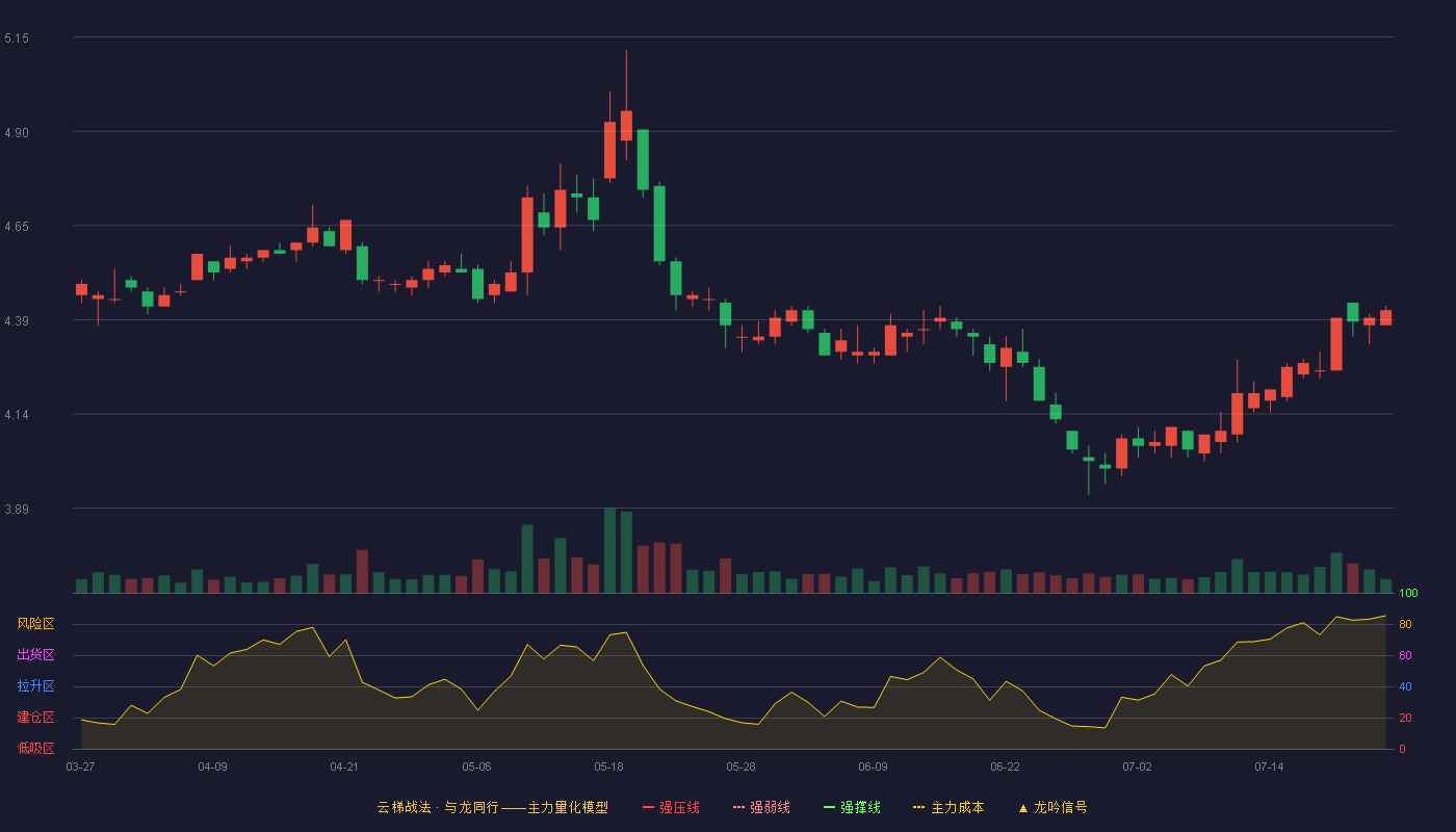 中国联通云梯战法K线图