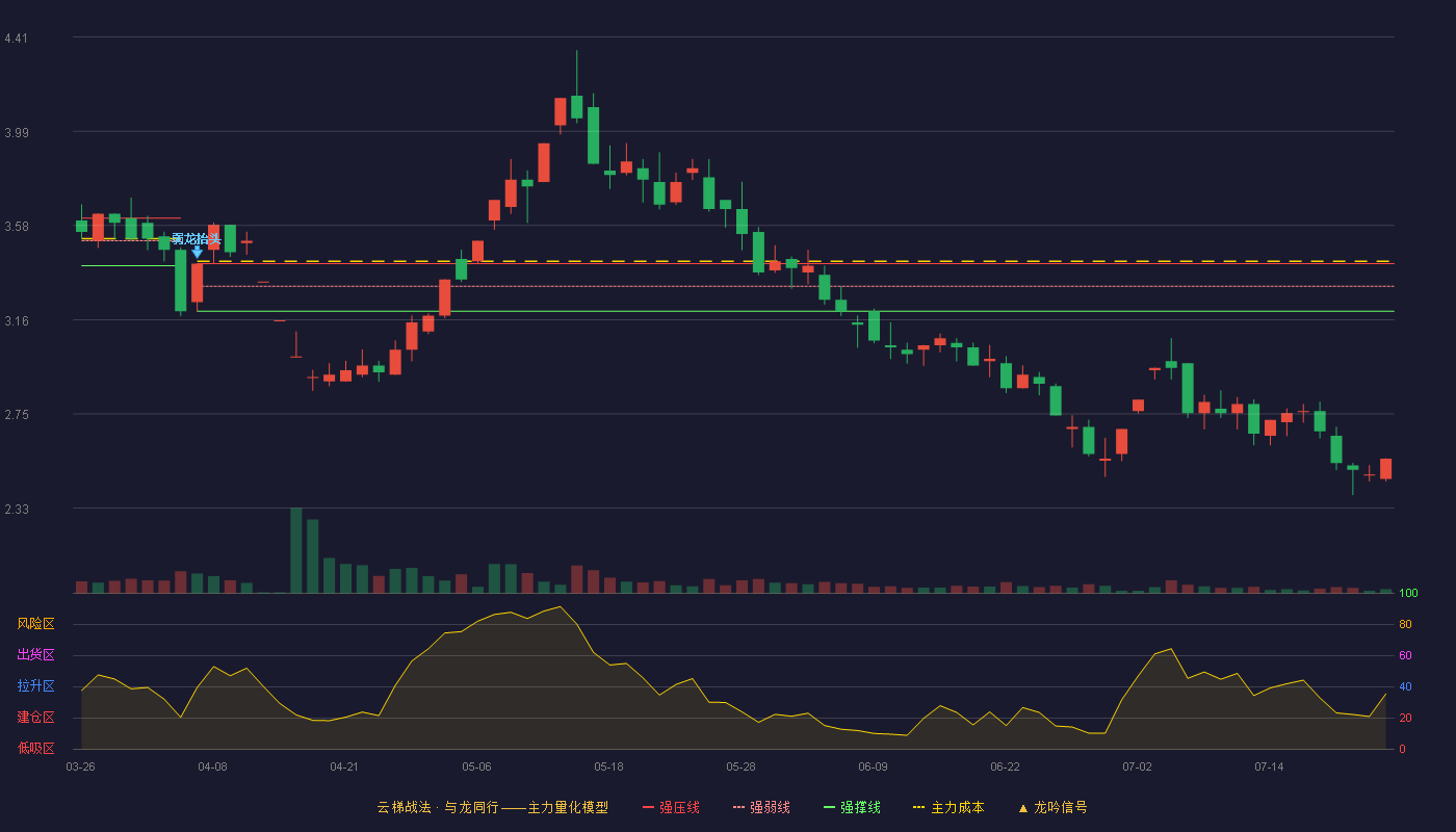 海泰发展（600082）2026-07-23云梯战法K线图 破位区