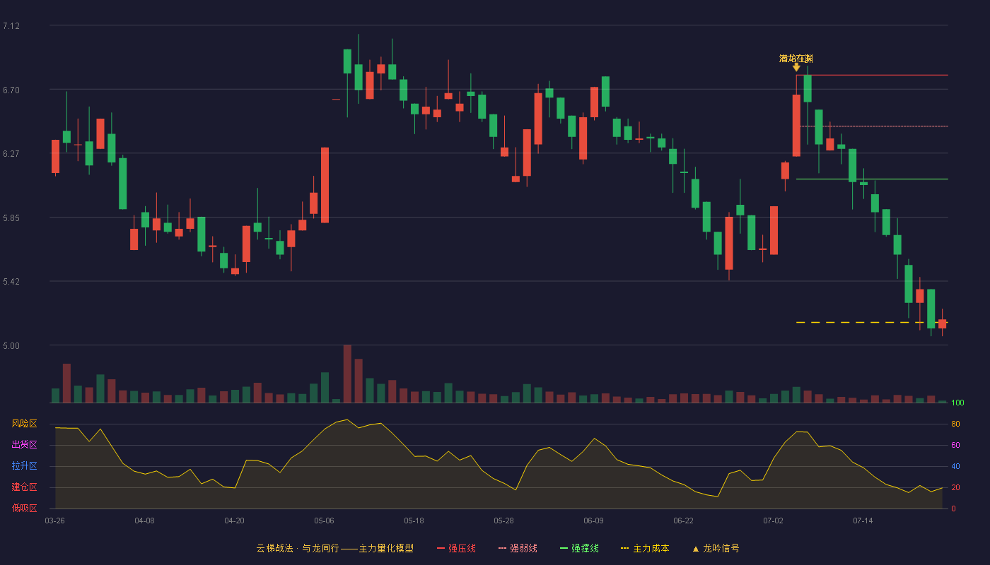 美尔雅云梯战法K线图