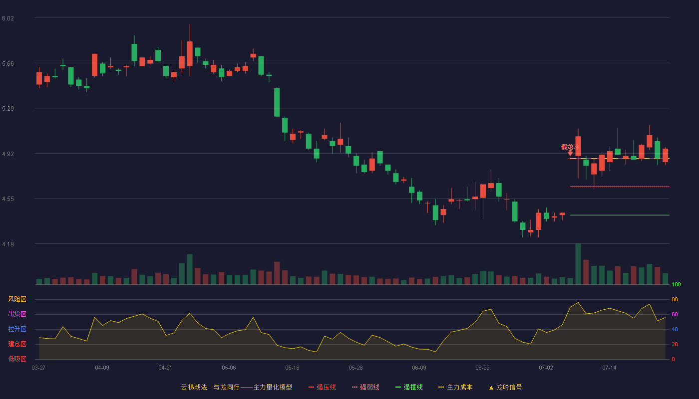 浙江东方（600120）2026-07-23云梯战法K线图 加速区