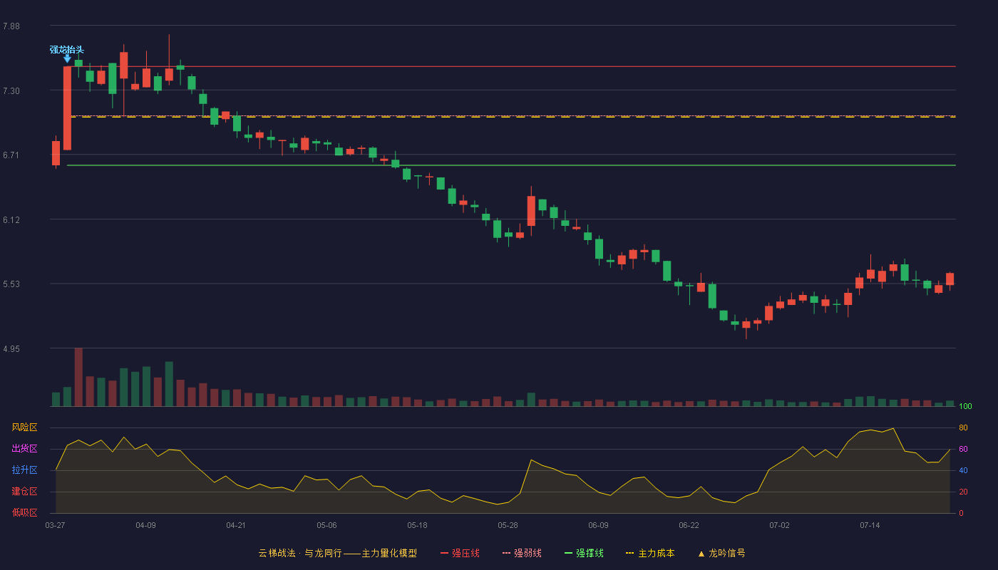 金健米业云梯战法K线图