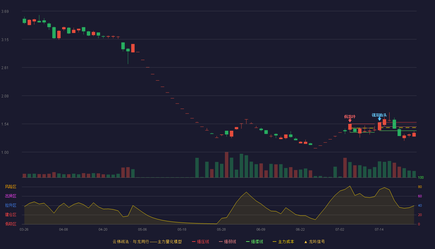 瑞茂通云梯战法K线图