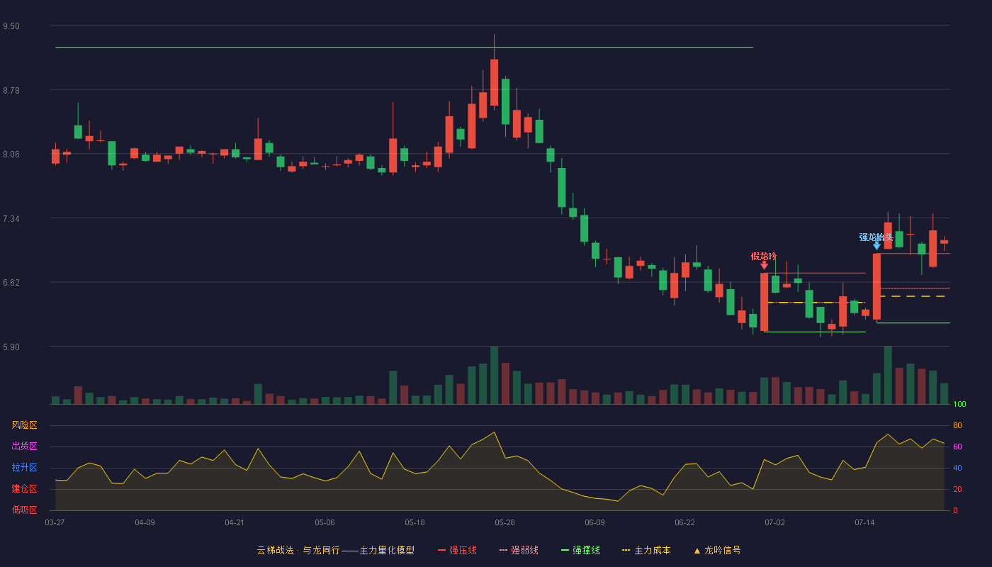 金种子酒云梯战法K线图