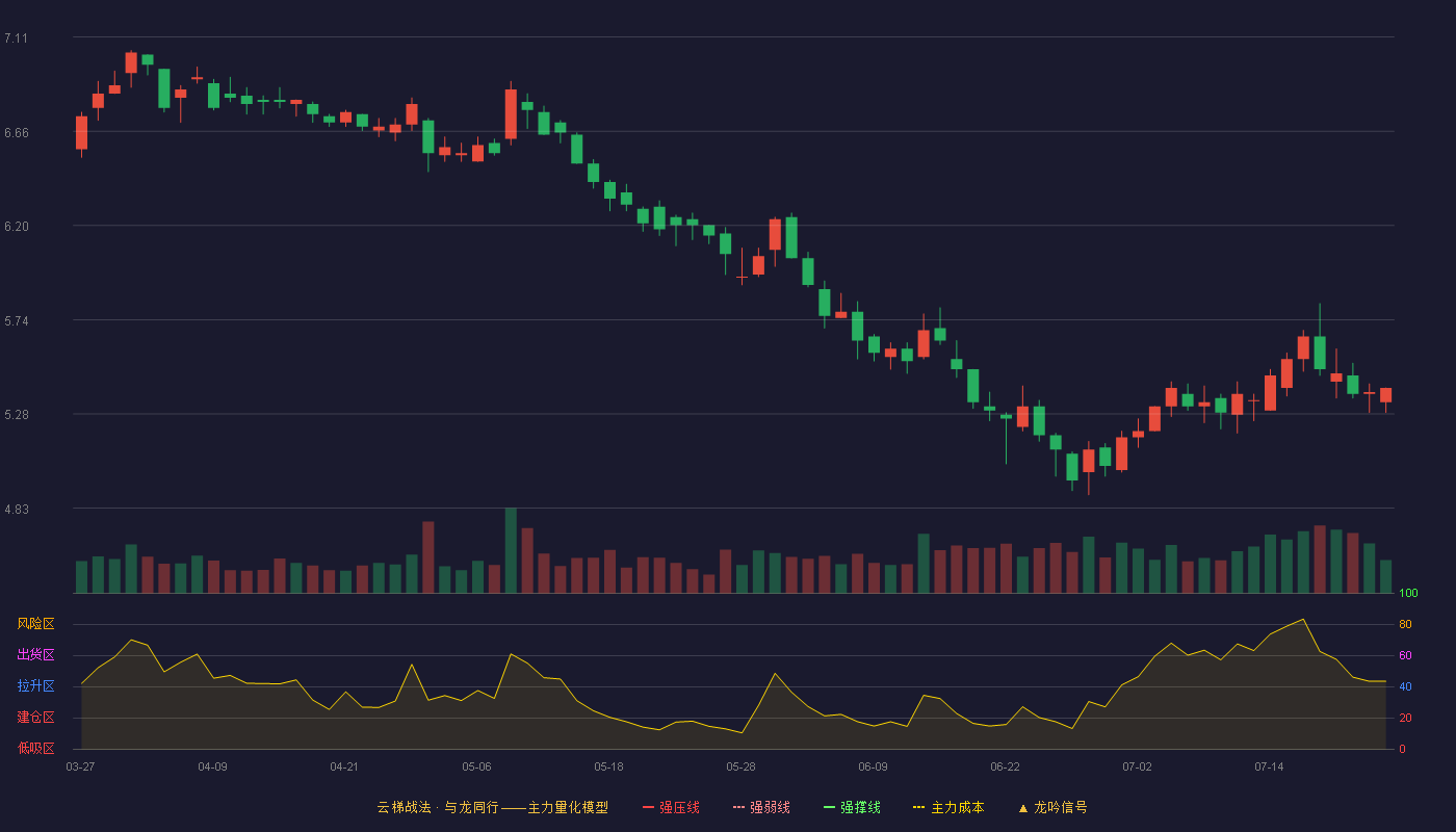 鲁商发展云梯战法K线图