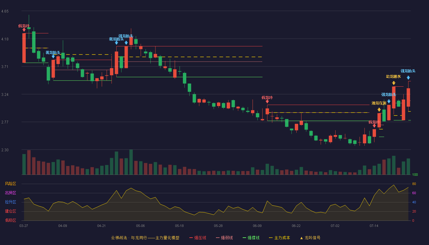 圣济堂云梯战法K线图