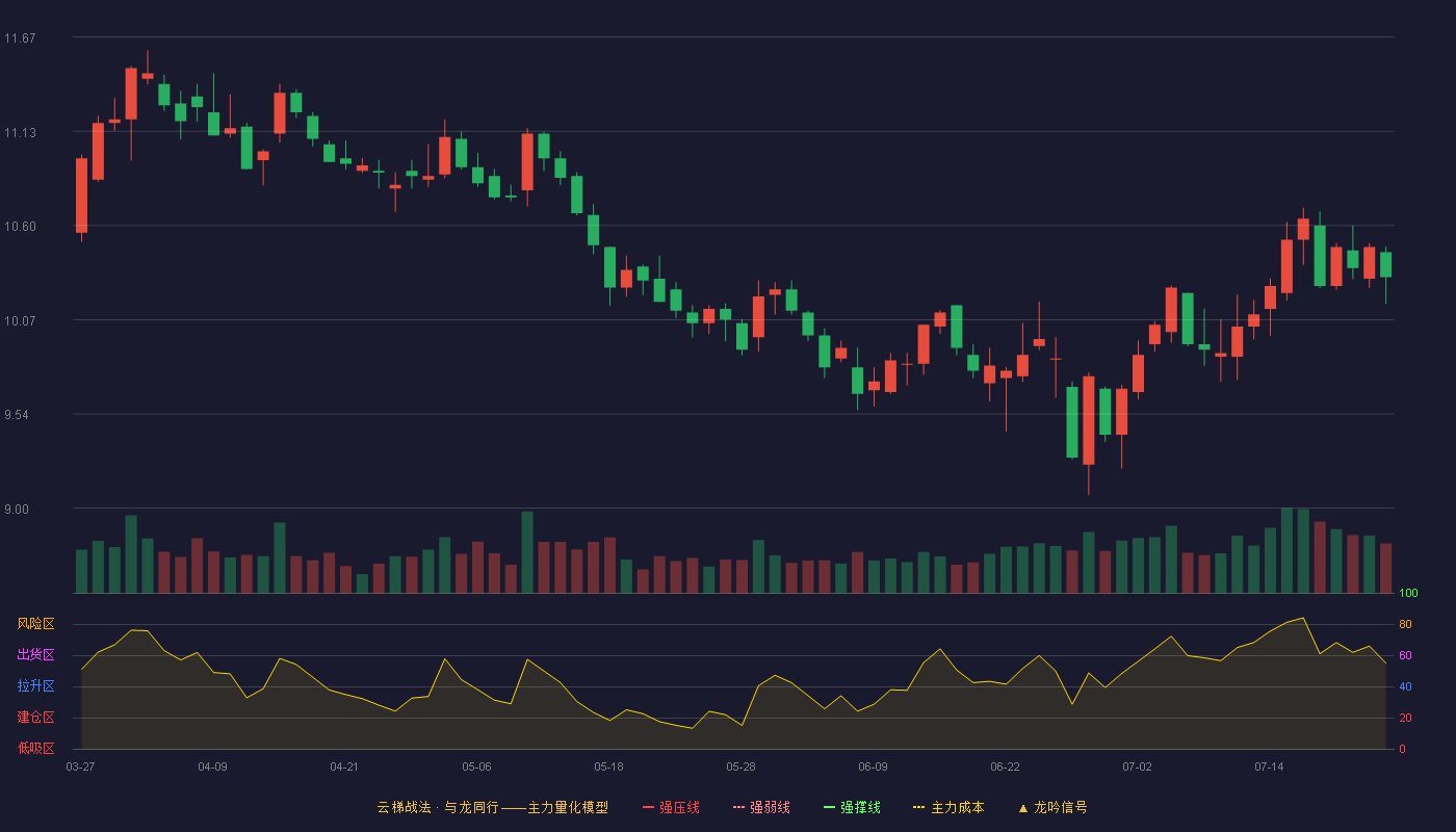 健康元（600380）2026-07-23云梯战法K线图 破位区