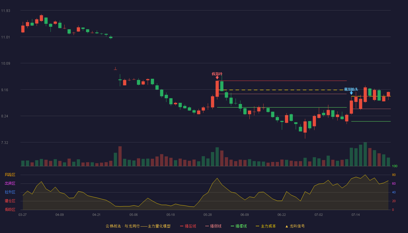 昆药集团云梯战法K线图