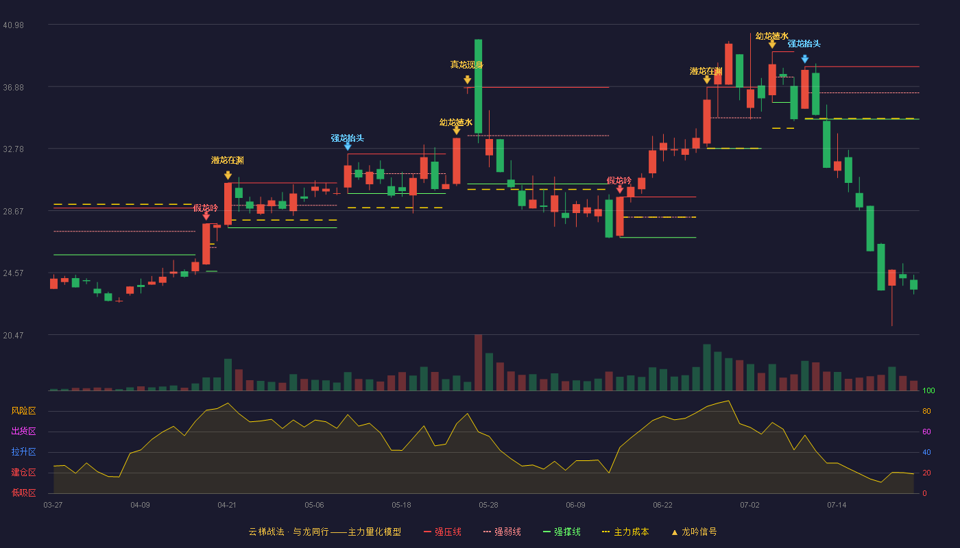 文一科技云梯战法K线图