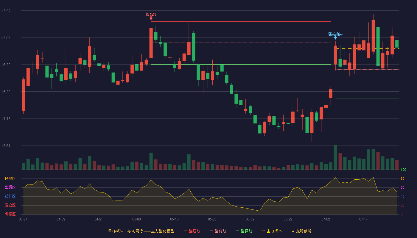 华海药业（600521）2026-07-23云梯战法K线图 强势区
