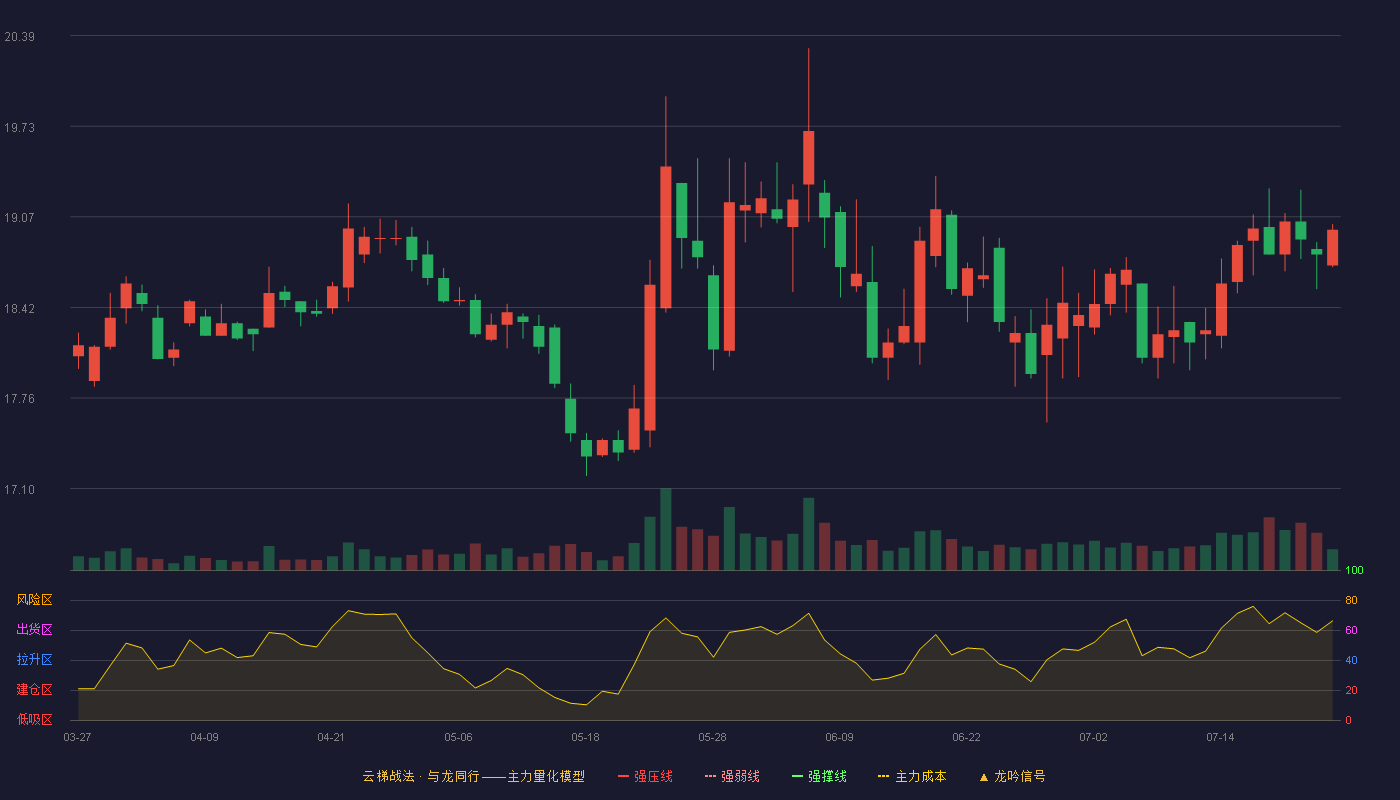 山东药玻云梯战法K线图