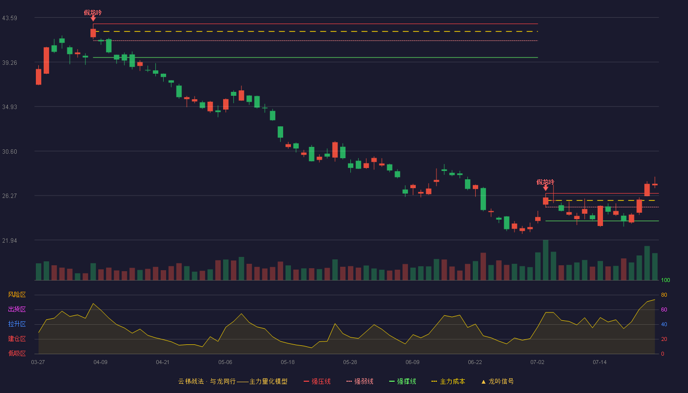 山东黄金云梯战法K线图
