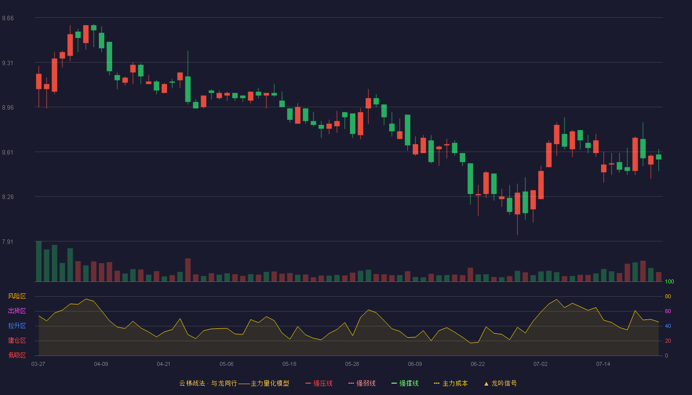 深高速云梯战法K线图