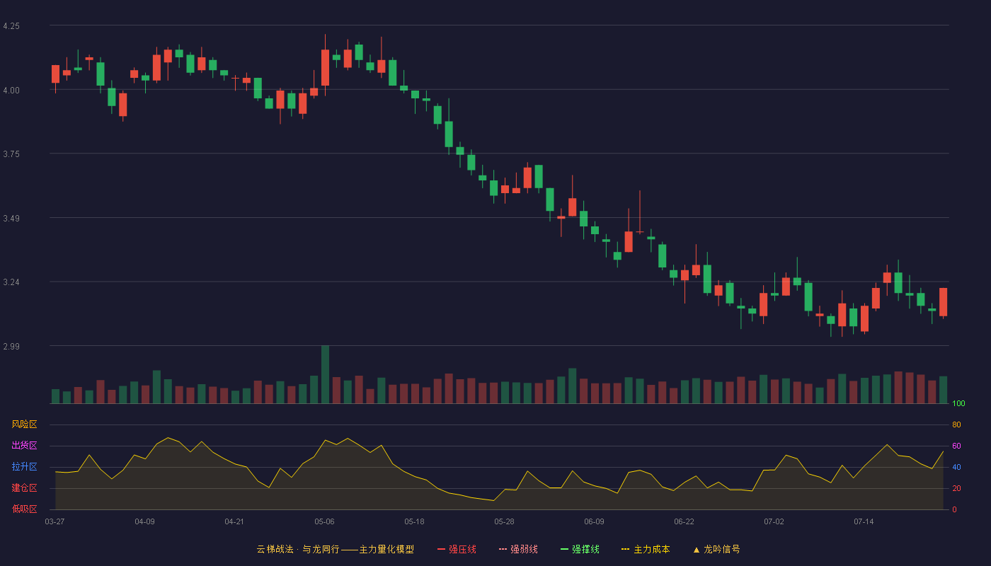 金杯汽车（600609）2026-07-23云梯战法K线图 破位区