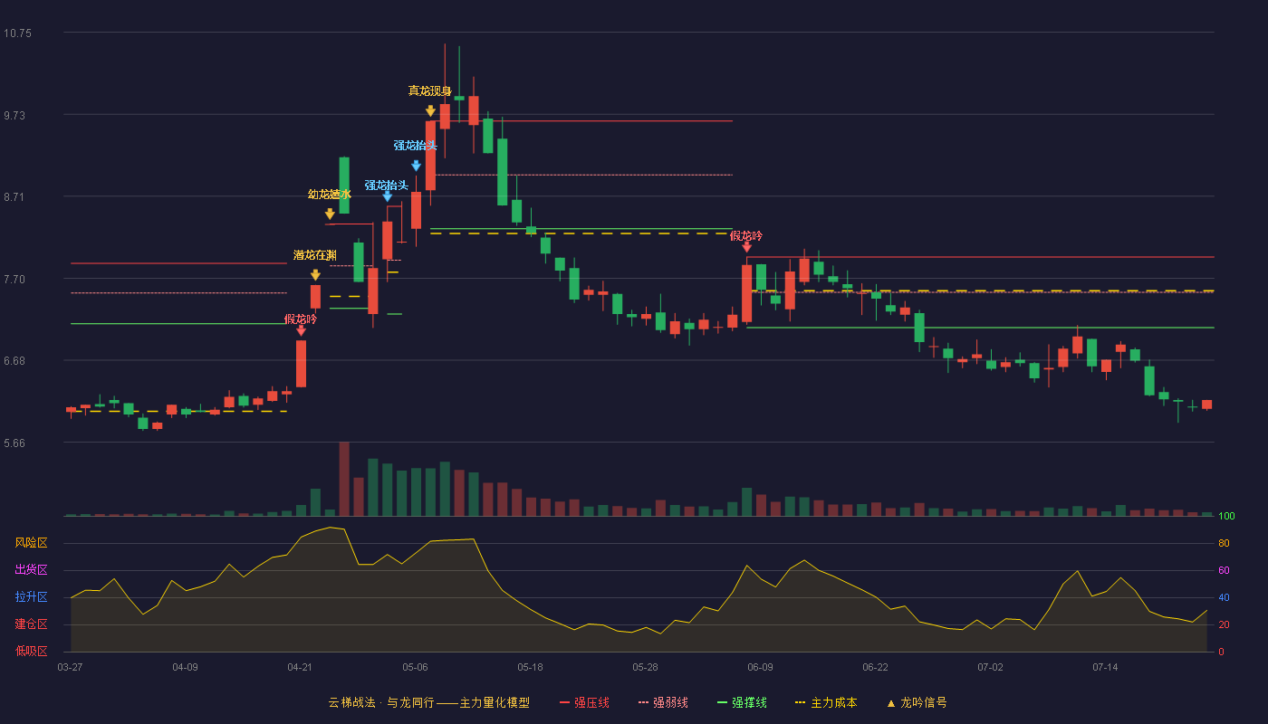 苏州高新（600736）2026-07-23云梯战法K线图 破位区
