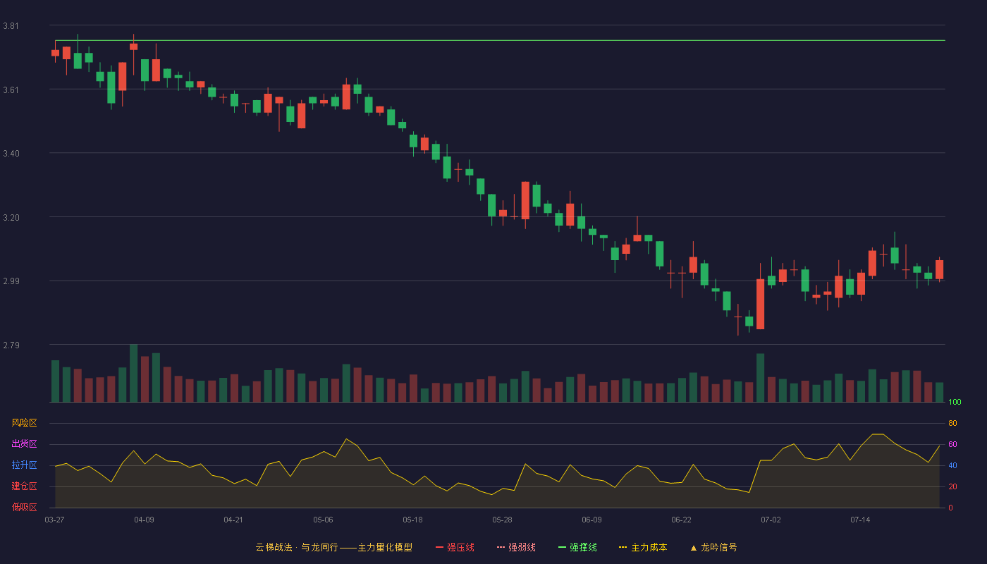 保税科技云梯战法K线图