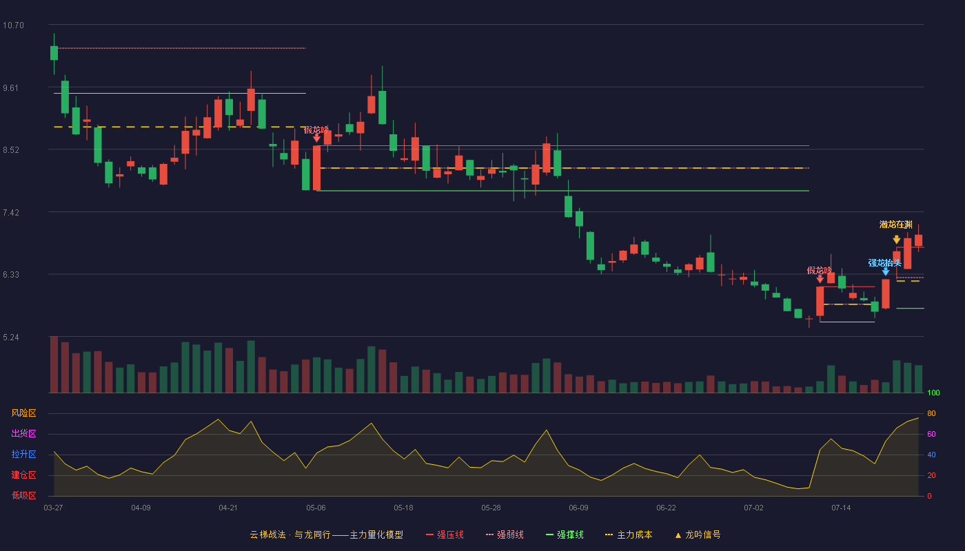 金开新能云梯战法K线图