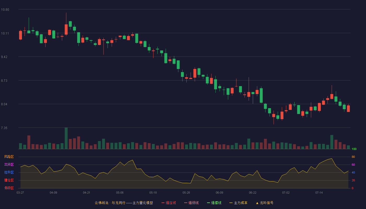 上海物贸云梯战法K线图