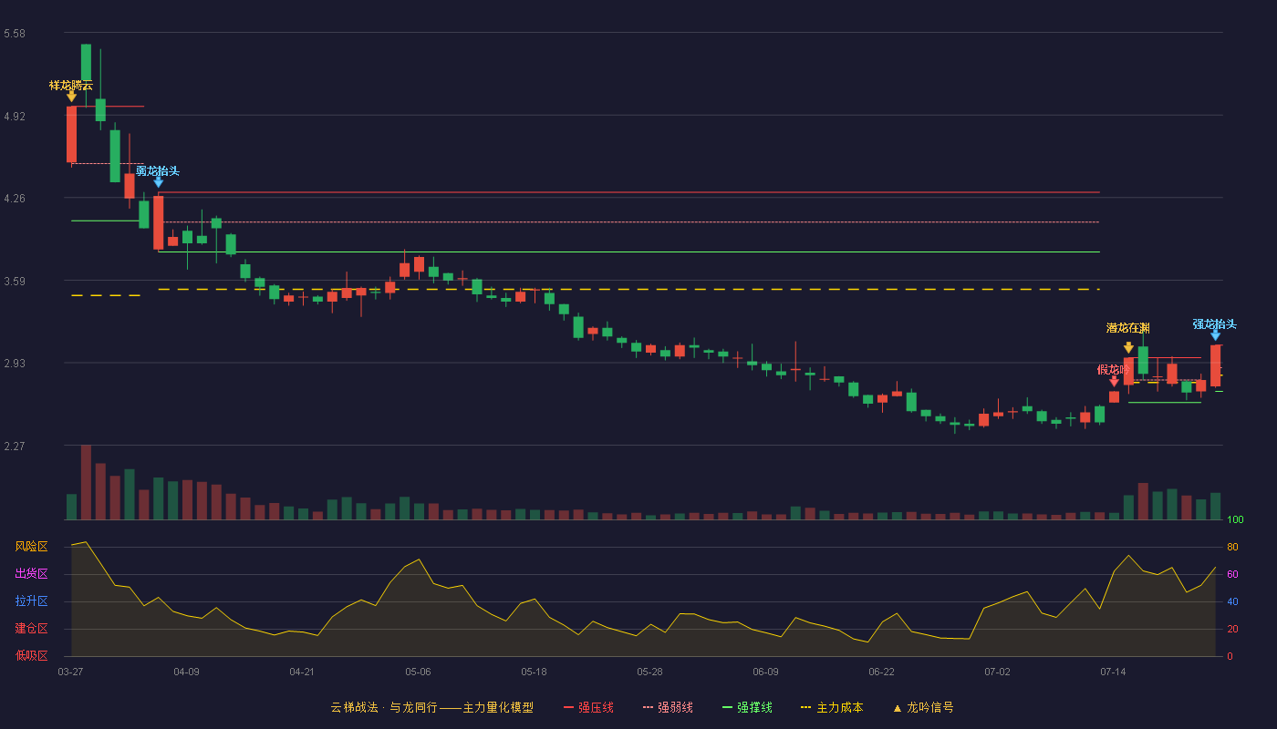 金煤科技云梯战法K线图