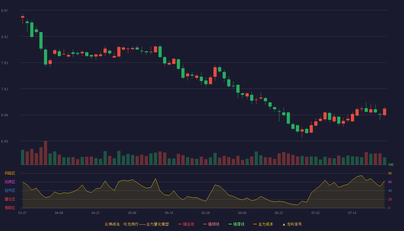 上海环境云梯战法K线图