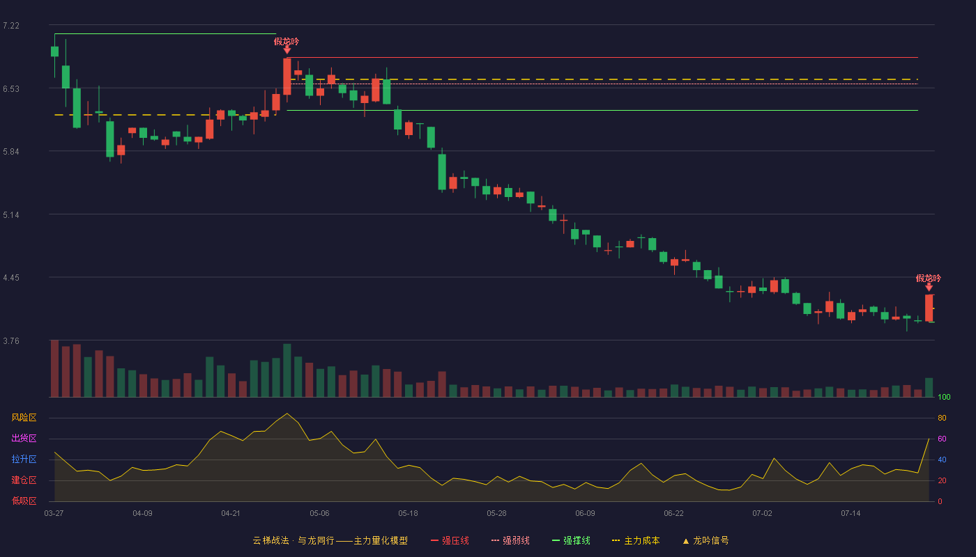 吉鑫科技云梯战法K线图