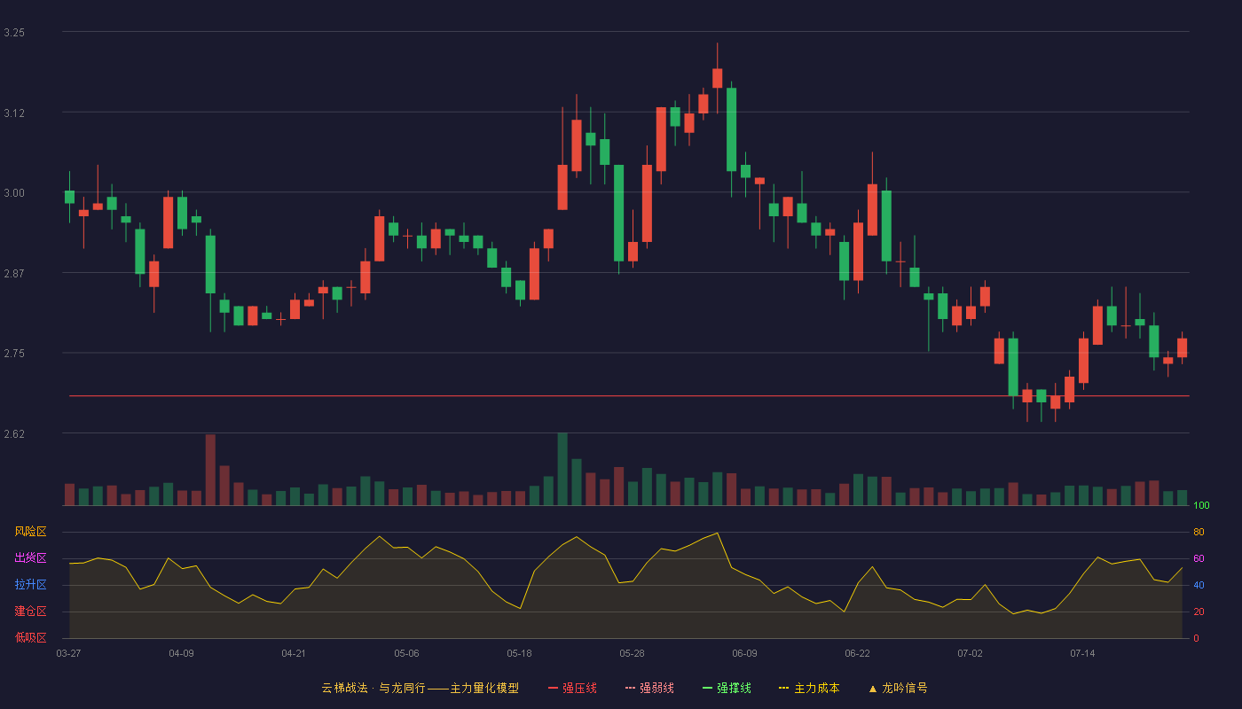 吉林高速云梯战法K线图