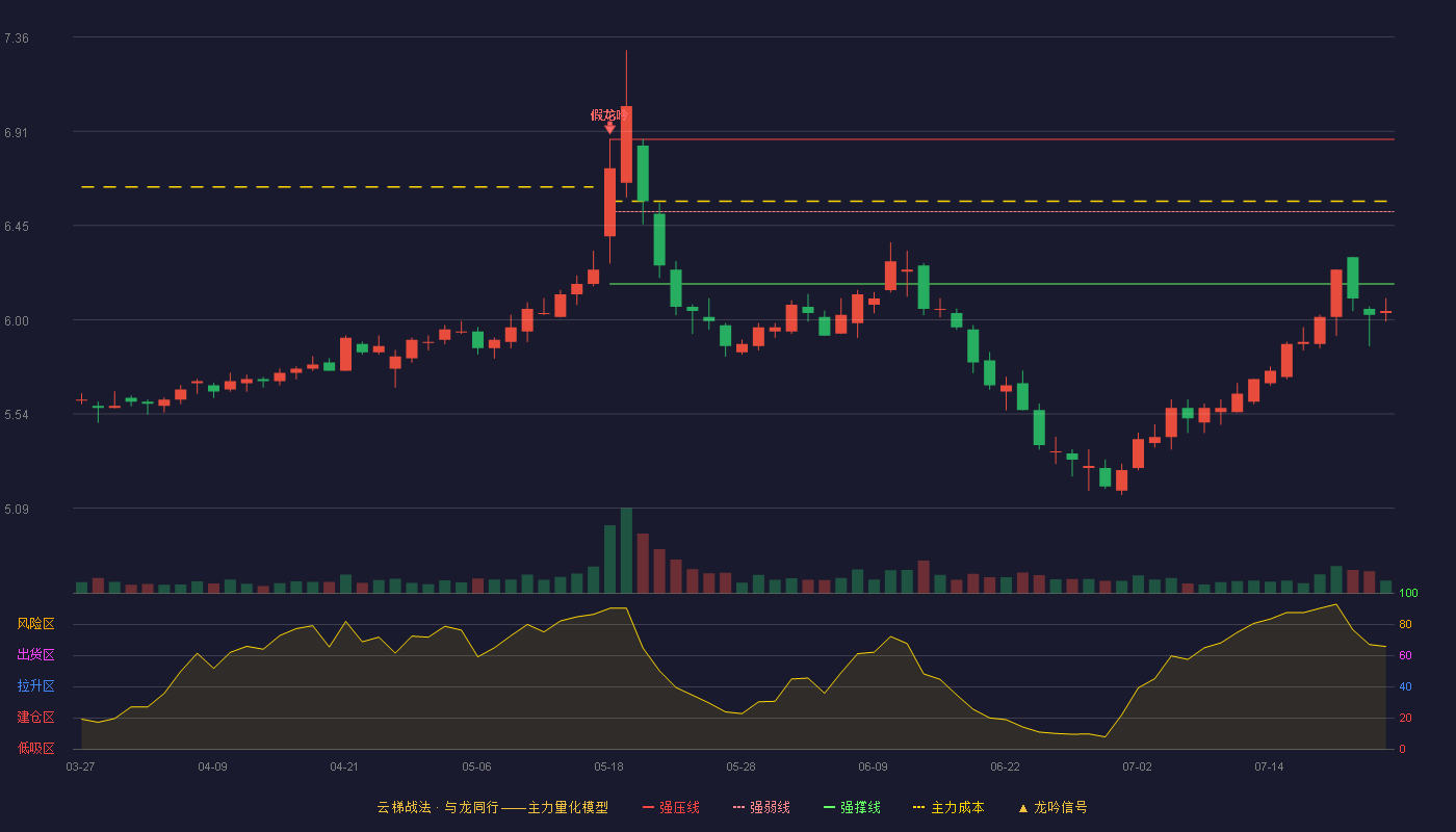 中国电信（601728）2026-07-23云梯战法K线图 破位区