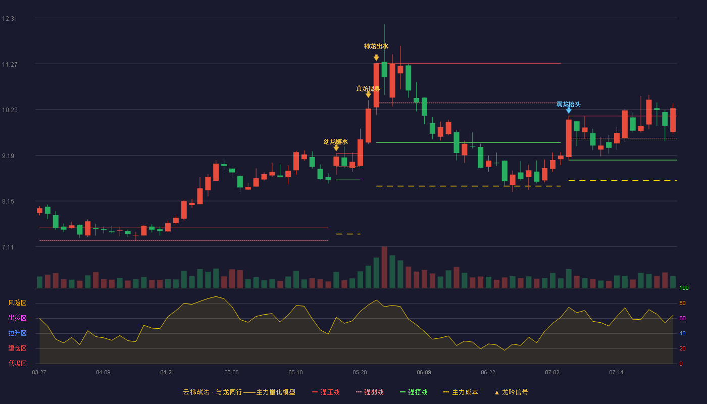 新集能源云梯战法K线图