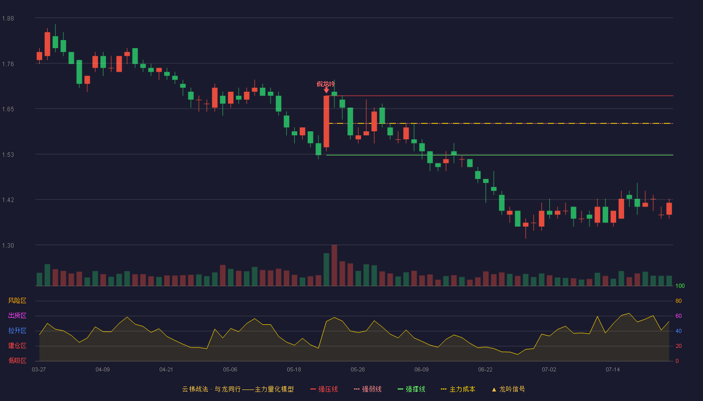 金隅集团云梯战法K线图