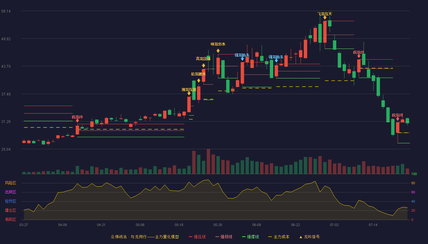 晶方科技云梯战法K线图