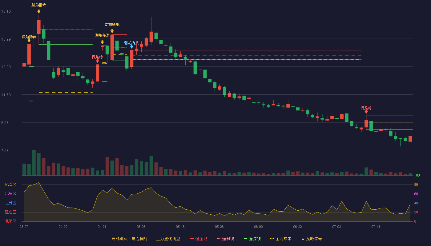 中衡设计云梯战法K线图