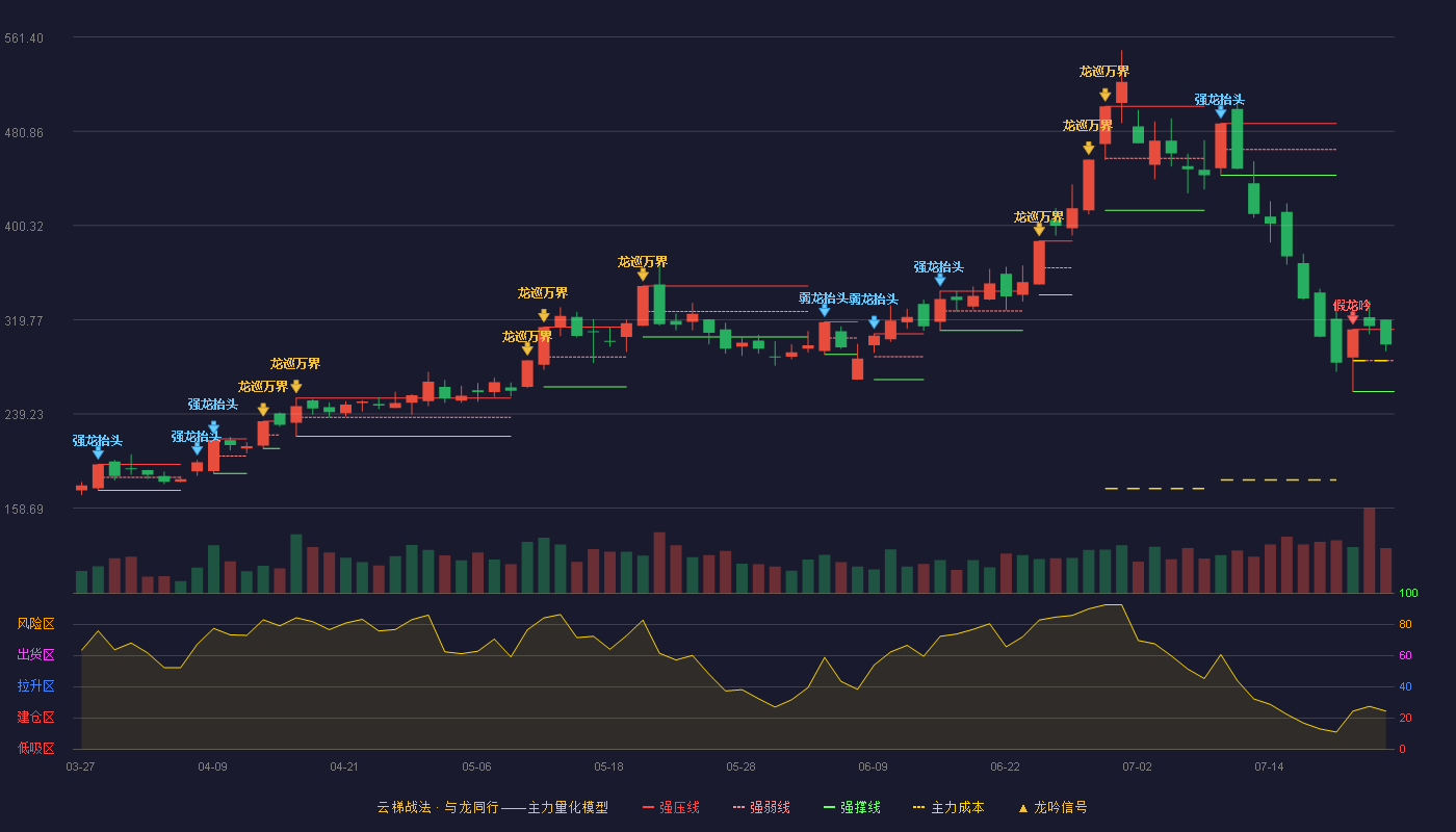 金海通云梯战法K线图